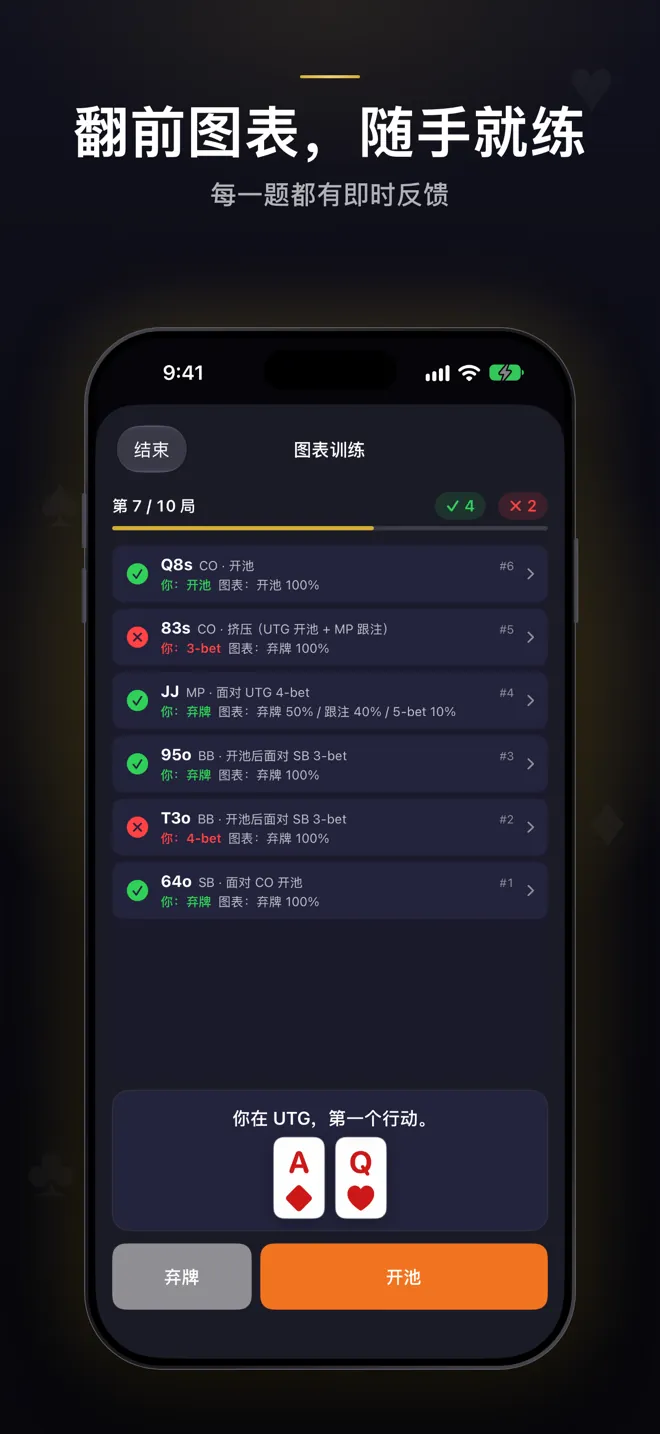 图表训练第 7/10 题：已答题目按图表标出对错，下方是弃牌、跟注和三次加注按钮