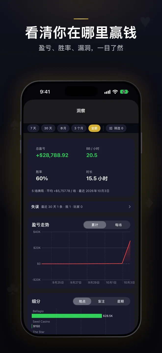 数据界面：总盈亏、每小时 BB、胜率和时长，盈亏走势图，以及按场地拆分的成绩