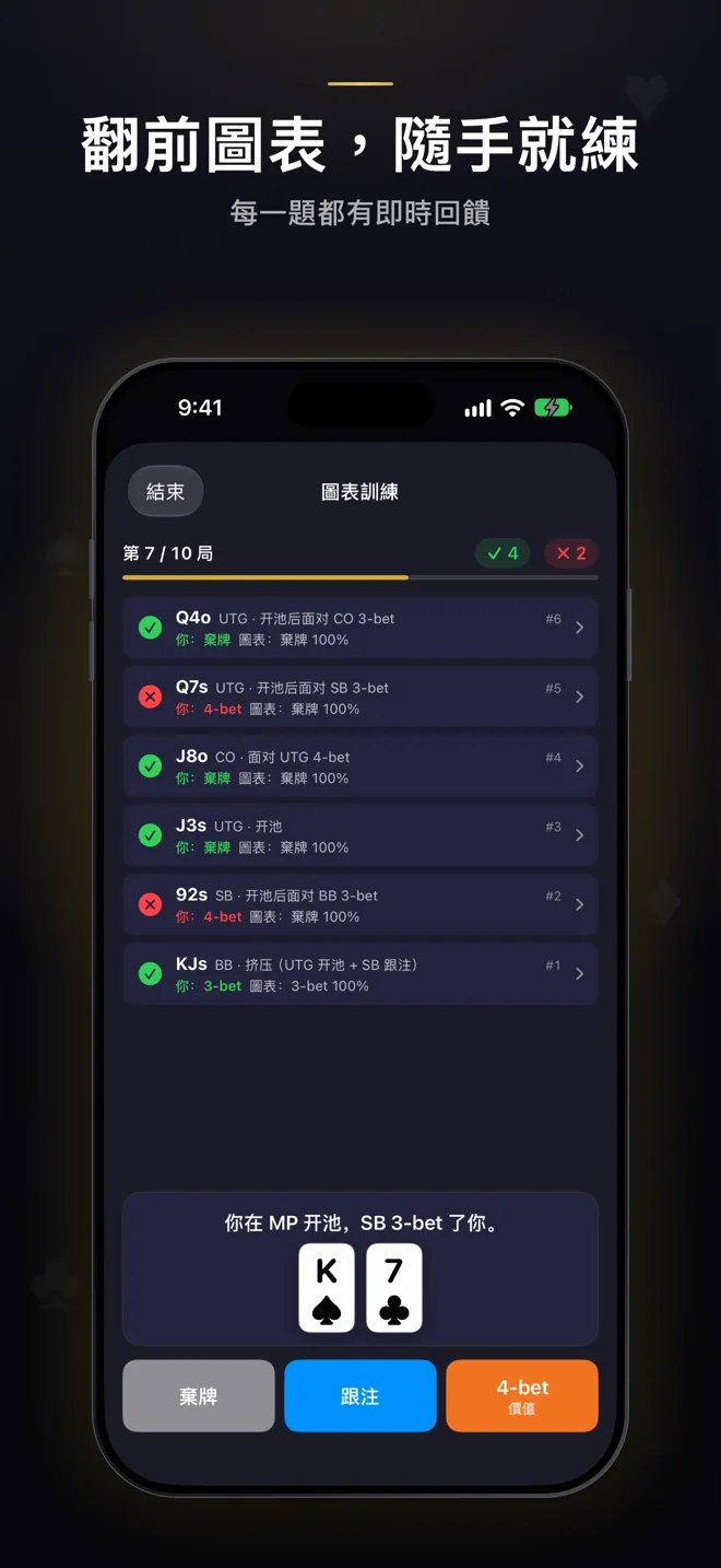 圖表訓練第 7/10 題：已答題目依圖表標出對錯，下方是棄牌、跟注和三次加注按鈕